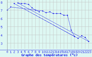 Courbe de tempratures pour Liefrange (Lu)