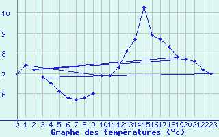 Courbe de tempratures pour Wdenswil
