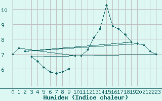 Courbe de l'humidex pour Wdenswil