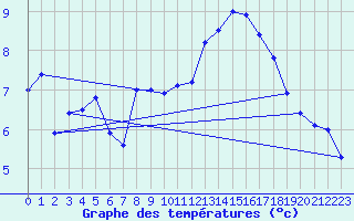 Courbe de tempratures pour Rochefort Saint-Agnant (17)