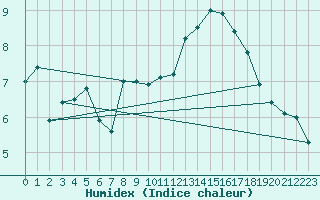 Courbe de l'humidex pour Rochefort Saint-Agnant (17)