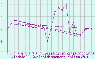 Courbe du refroidissement olien pour Ile d