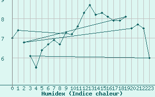 Courbe de l'humidex pour Valentia Observatory