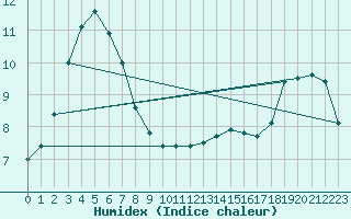 Courbe de l'humidex pour Sennybridge