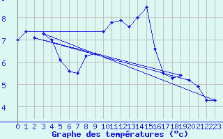 Courbe de tempratures pour Hoernli