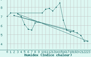 Courbe de l'humidex pour Hoernli