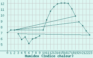 Courbe de l'humidex pour Bourges (18)