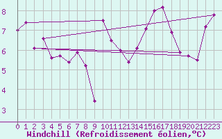 Courbe du refroidissement olien pour Orly (91)