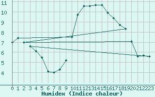 Courbe de l'humidex pour La Roche-sur-Yon (85)