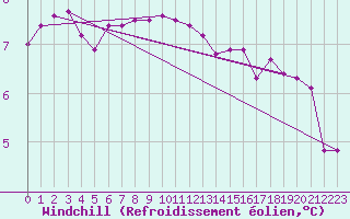 Courbe du refroidissement olien pour Scampton