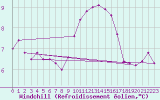 Courbe du refroidissement olien pour Montredon des Corbires (11)