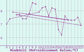 Courbe du refroidissement olien pour Chteaudun (28)