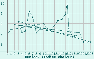 Courbe de l'humidex pour Honningsvag / Valan