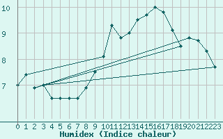 Courbe de l'humidex pour Nancy - Essey (54)