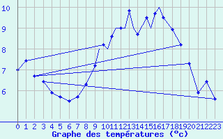 Courbe de tempratures pour Tiree