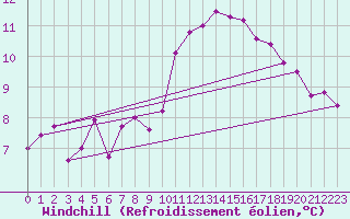 Courbe du refroidissement olien pour Avila - La Colilla (Esp)