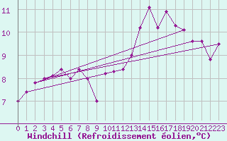 Courbe du refroidissement olien pour Trawscoed