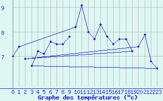 Courbe de tempratures pour Oteren