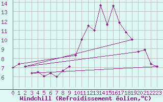 Courbe du refroidissement olien pour Lons-le-Saunier (39)