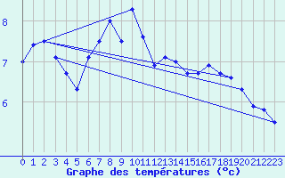 Courbe de tempratures pour Pasvik