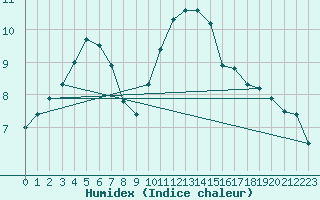 Courbe de l'humidex pour Sandillon (45)