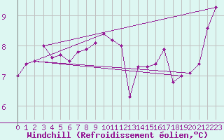 Courbe du refroidissement olien pour St Athan Royal Air Force Base