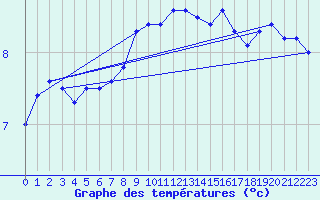 Courbe de tempratures pour Deuselbach