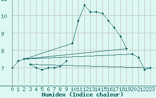 Courbe de l'humidex pour Ohlsbach