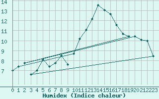 Courbe de l'humidex pour Avila - La Colilla (Esp)