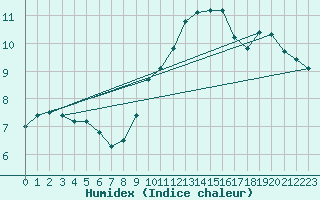 Courbe de l'humidex pour Zeebrugge