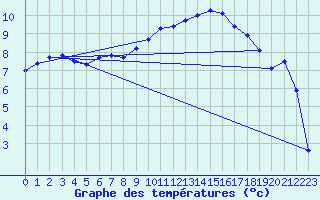 Courbe de tempratures pour Chteaudun (28)