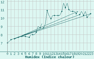 Courbe de l'humidex pour Bournemouth (UK)