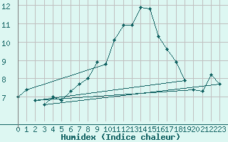 Courbe de l'humidex pour Lachen / Galgenen
