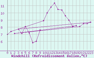 Courbe du refroidissement olien pour Geilenkirchen