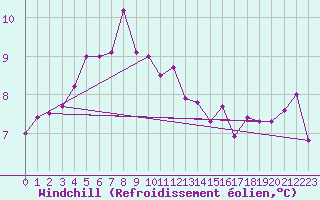 Courbe du refroidissement olien pour la bouée 63056