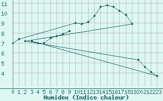 Courbe de l'humidex pour Rnenberg