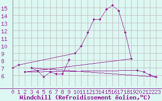 Courbe du refroidissement olien pour Saint-Yrieix-le-Djalat (19)
