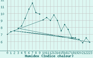 Courbe de l'humidex pour Deauville (14)