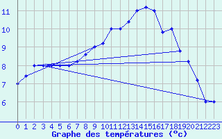 Courbe de tempratures pour Trapani / Birgi