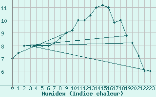 Courbe de l'humidex pour Trapani / Birgi
