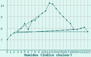 Courbe de l'humidex pour Maisach-Galgen