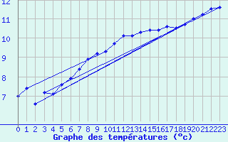 Courbe de tempratures pour Belm