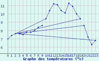 Courbe de tempratures pour Cardinham