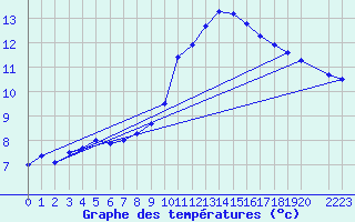 Courbe de tempratures pour Dourbes (Be)