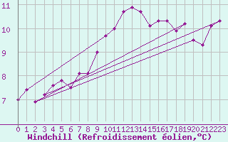 Courbe du refroidissement olien pour Cap Pertusato (2A)