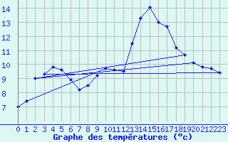 Courbe de tempratures pour Mont-Aigoual (30)