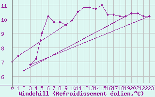 Courbe du refroidissement olien pour Pointe de Chassiron (17)