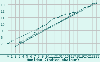 Courbe de l'humidex pour Belm