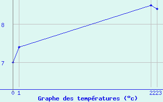 Courbe de tempratures pour Coimbra / Cernache