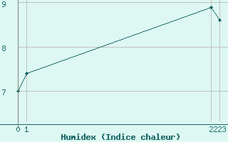 Courbe de l'humidex pour Coimbra / Cernache